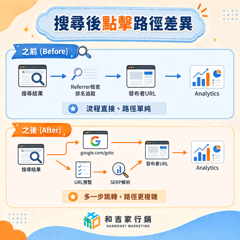 在改成google.com/goto進行中轉，可見Google搜尋結果與發布者頁面之間新增了一層跳轉。